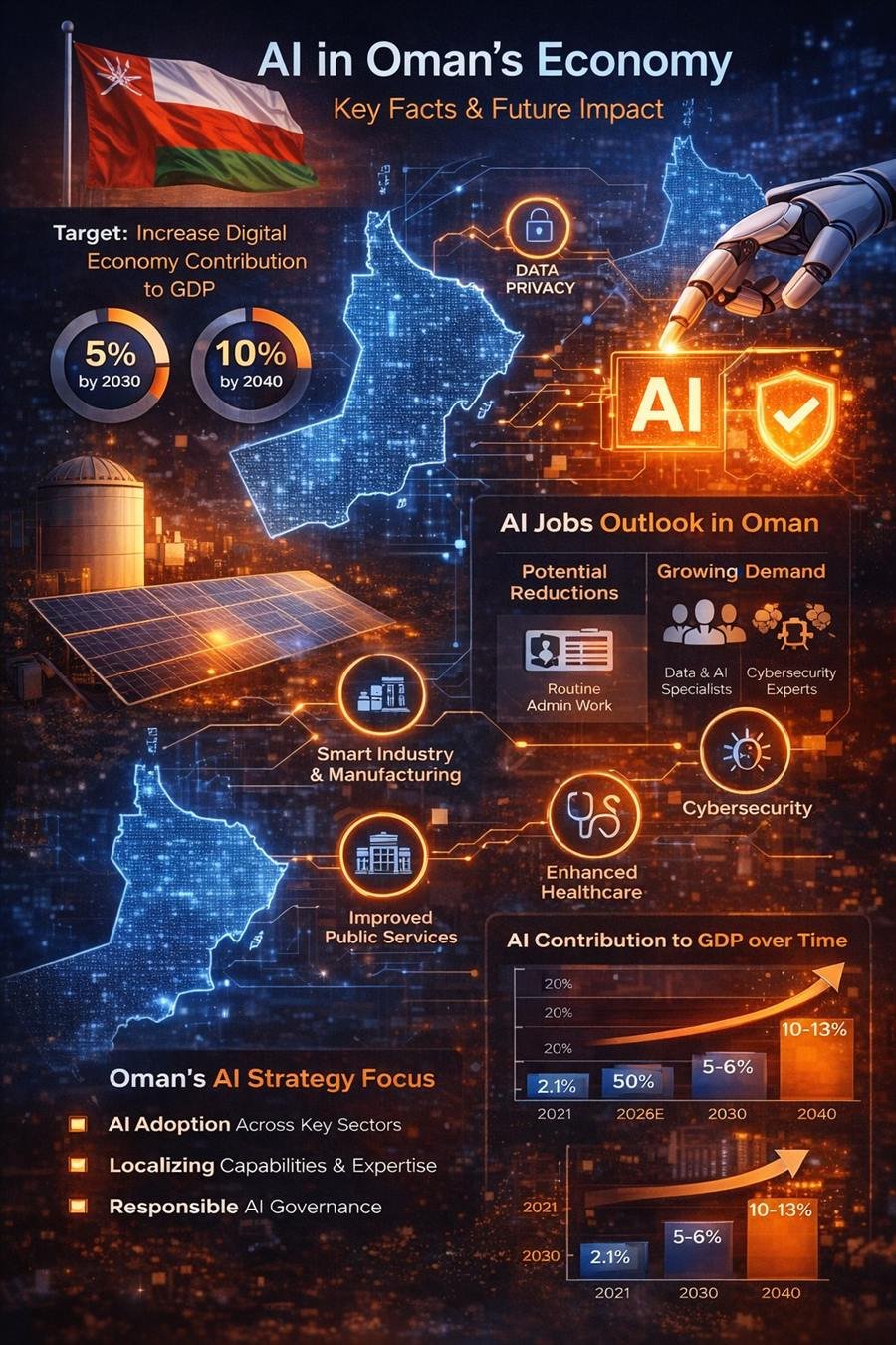 AI in Oman's economy — key facts and future impact infographic