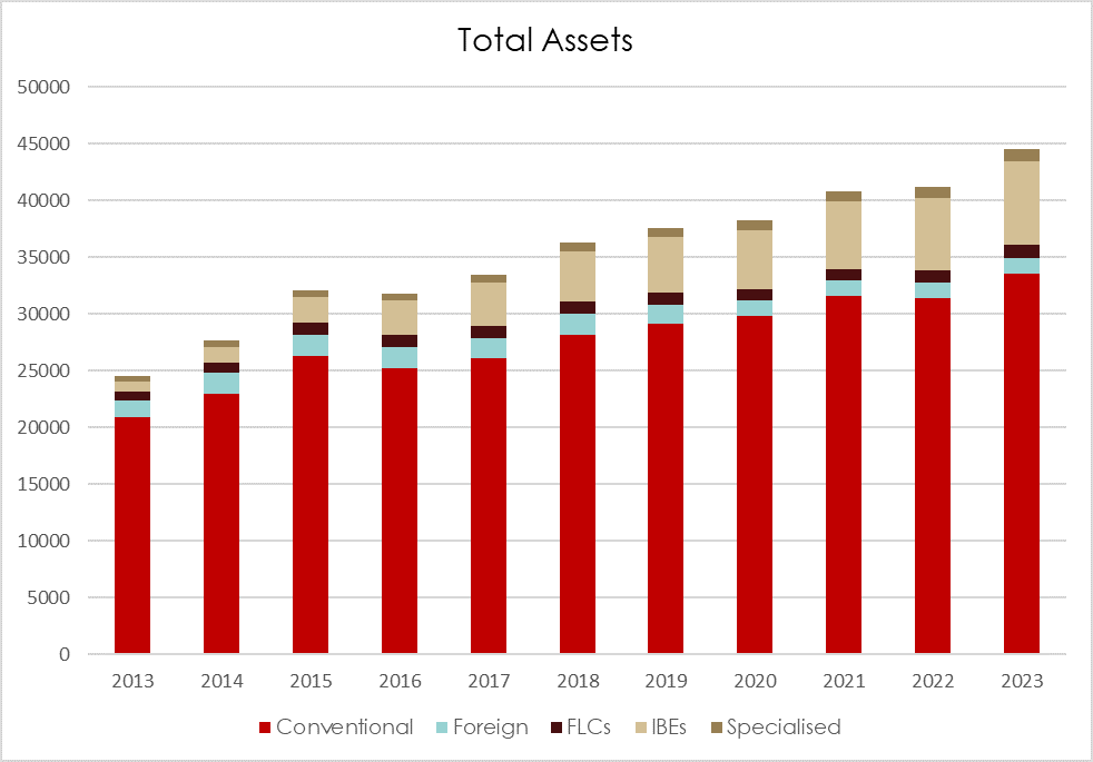 Total assets of Oman's banks 2013–2023 by category