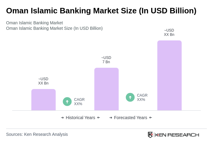 oman islamic banking market