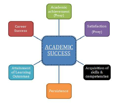 york gibson rankin revised conceptual model of academic success